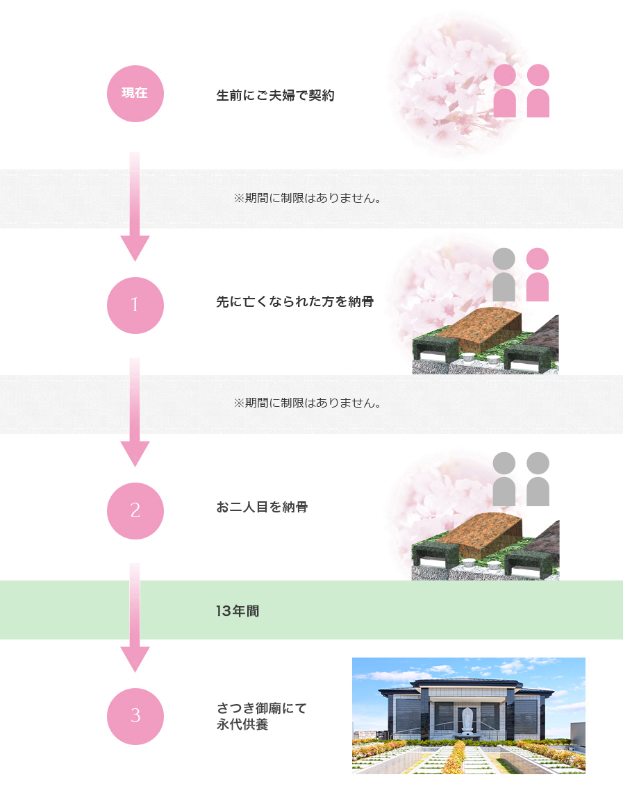 ご契約からの流れ