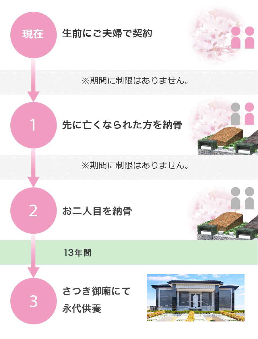 ご契約からの流れ